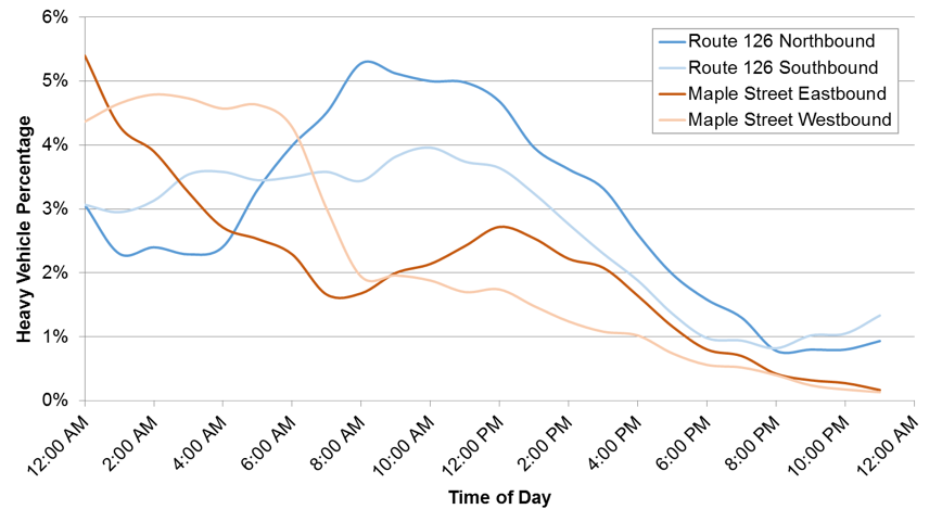 FIGURE 7. Hourly Heavy Vehicle Traffic
Figure 7 shows the hourly distribution of heavy vehicle traffic, based on automatic traffic recorder classification data 
